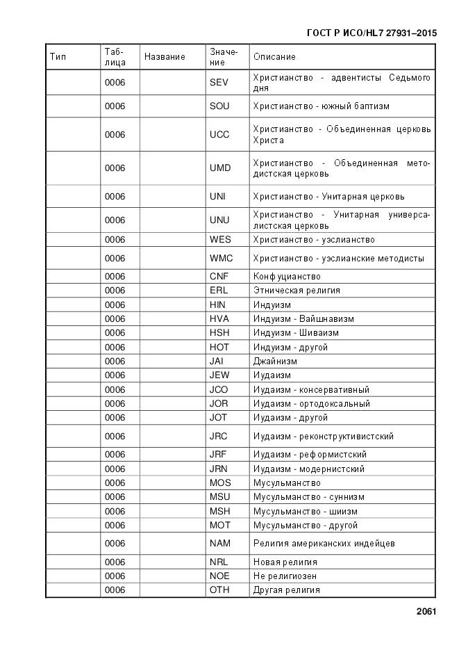 ГОСТ Р ИСО/HL 7 27931-2015, страница 2068
